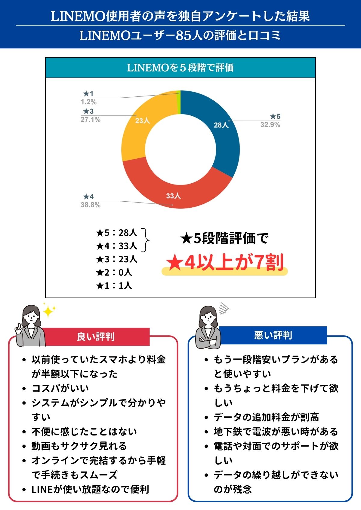 LINEMO　評判